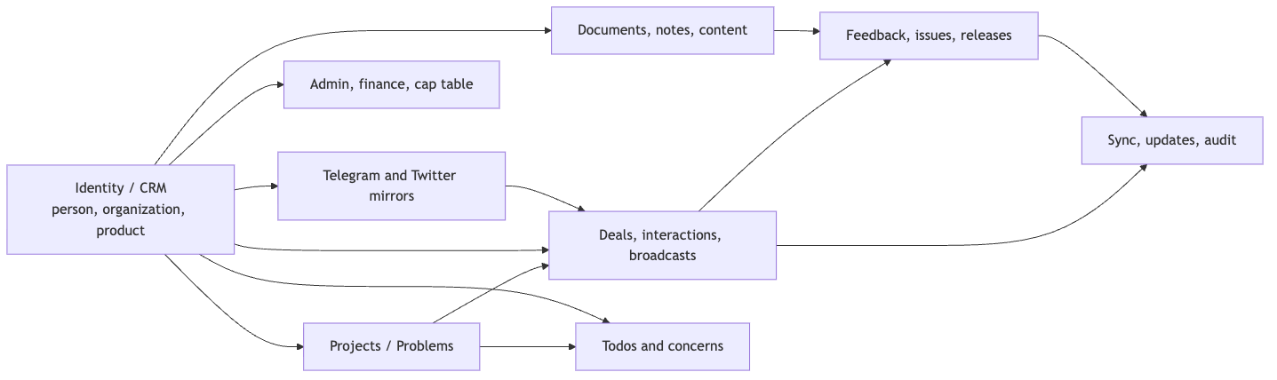 High-level map of the personal database